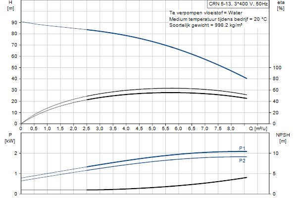 Grundfos CRN 5-13 APAE-HQQE pump curve