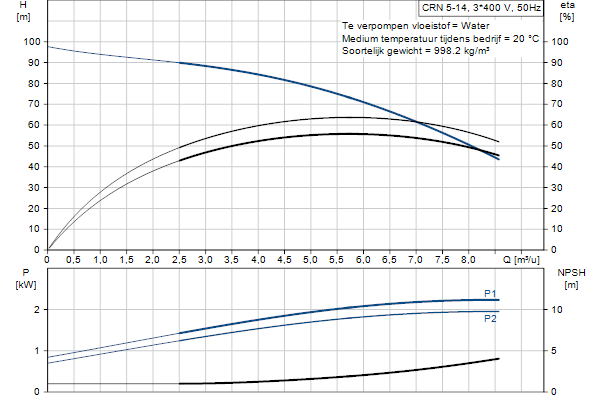 Grundfos CRN 5-14 A-P-A-E-HQQE pompcurve