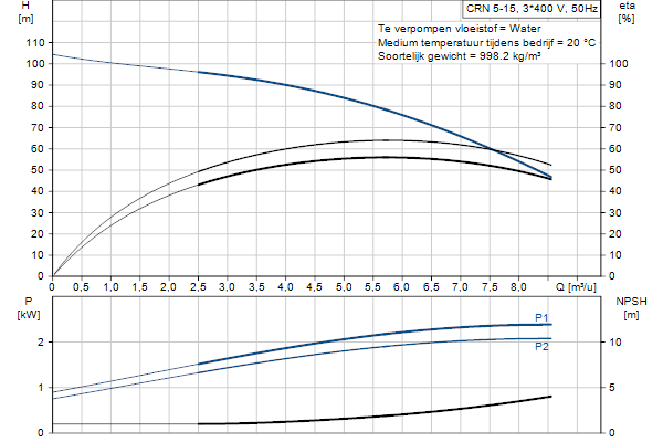 Grundfos CRN 5-15 A-P-A-E-HQQE pompcurve