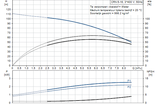 Grundfos CRN 5-16 A-FGJ-A-E-HQQE pompcurve