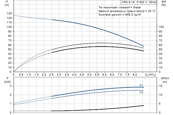 Grundfos CRN 5-18 A-P-A-E-HQQE pompcurve