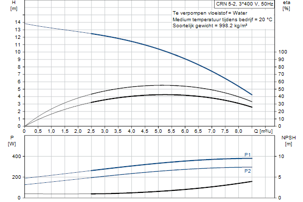 Grundfos CRN 5-2 A-P-A-E-HQQE pompcurve