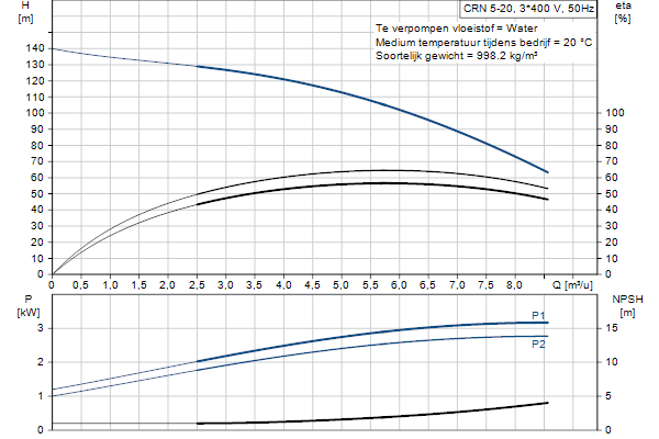 Grundfos CRN 5-20 A-P-A-E-HQQE pompcurve