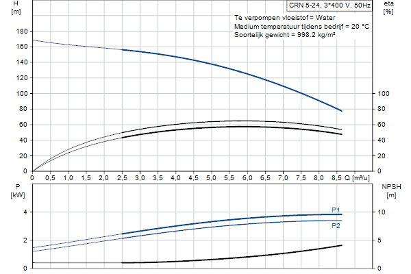 Grundfos CRN 5-24 A-FGJ-A-E-HQQE pompcurve