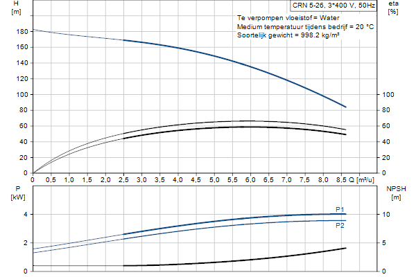 Grundfos CRN 5-26 A-P-A-E-HQQE pompcurve