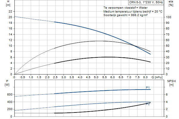 Grundfos CRN 5-3 A-P-A-E-HQQE pompcurve