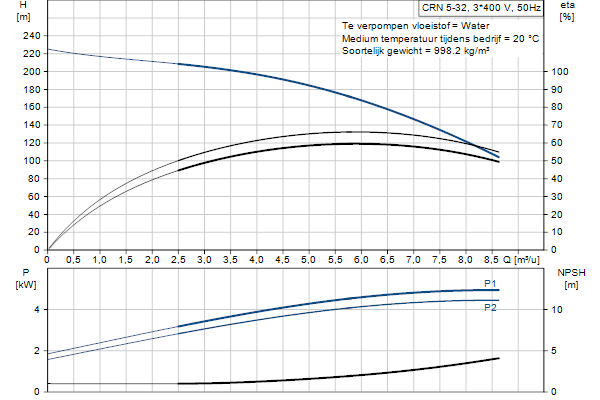 Grundfos CRN 5-32 A-FGJ-AE-HQQE pump curve