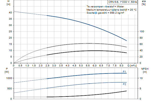 Grundfos CRN 5-6 A-P-A-E-HQQE pompcurve