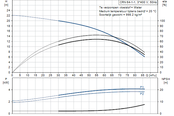 Grundfos CRN 64-1-1 A-F-A-E-HQQE pompcurve