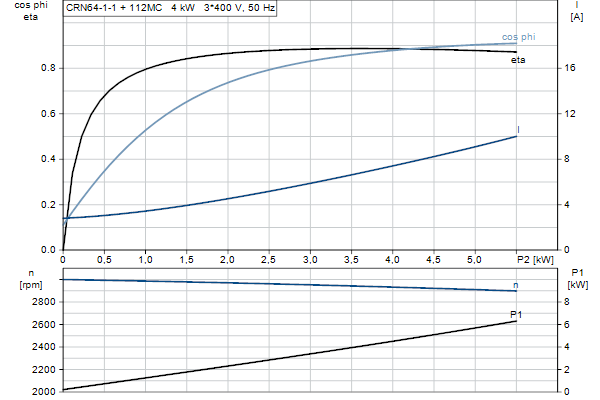 Grundfos CRN 64-1-1 A-F-A-E-HQQE motorcurve