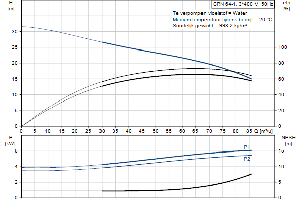 Grundfos CRN 64-1 A-F-A-E-HQQE pompcurve