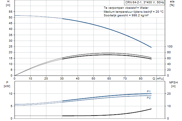 Grundfos CRN 64-2-1 AFAE-HQQE pump curve
