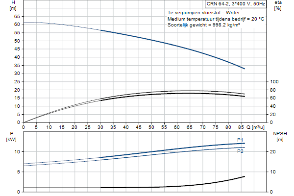 Grundfos CRN 64-2 A-F-A-E-HQQE pompcurve