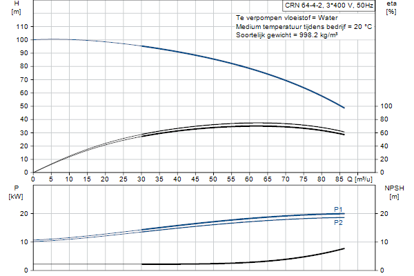 Grundfos CRN 64-4-2 A-F-A-E-HQQE pompcurve