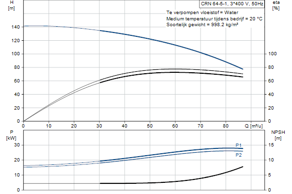 Grundfos CRN 64-5-1 A-F-A-E-HQQE pompcurve