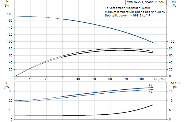 Grundfos CRN 64-6-1 A-F-A-E-HQQE pompcurve