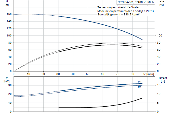Grundfos CRN 64-6-2 AFAE-HQQE pump curve