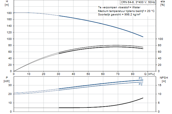 Grundfos CRN 64-6 A-F-A-E-HQQE pompcurve