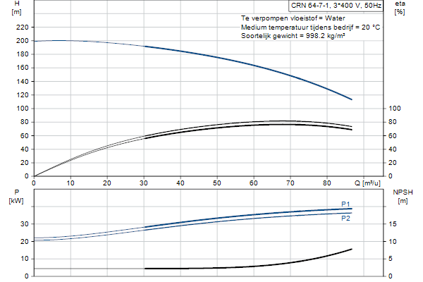 Grundfos CRN 64-7-1 A-F-A-E-HQQE pompcurve