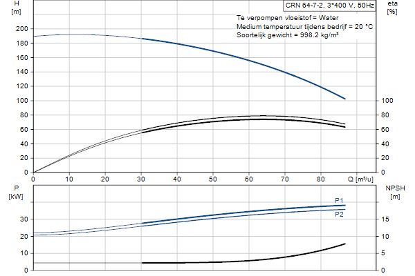 Grundfos CRN 64-7-2 A-F-A-E-HQQE pompcurve