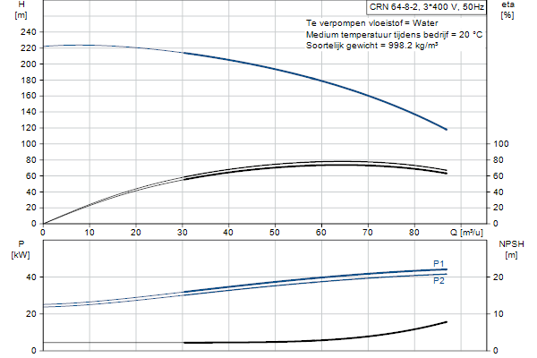 Grundfos CRN 64-8-2 A-F-A-E-HQQE pompcurve