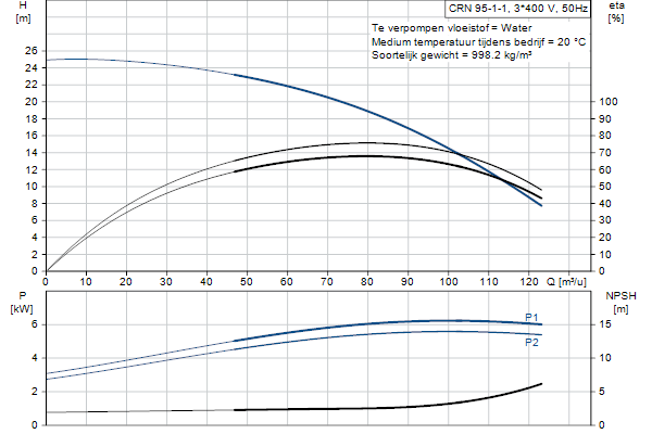 Grundfos CRN 95-1-1 A-F-A-E-HQQE pompcurve