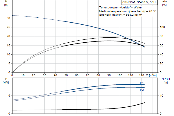 Grundfos CRN 95-1 AFAE-HQQE pump curve