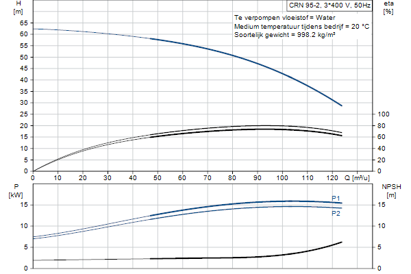 Grundfos CRN 95-2 A-F-A-E-HQQE pompcurve
