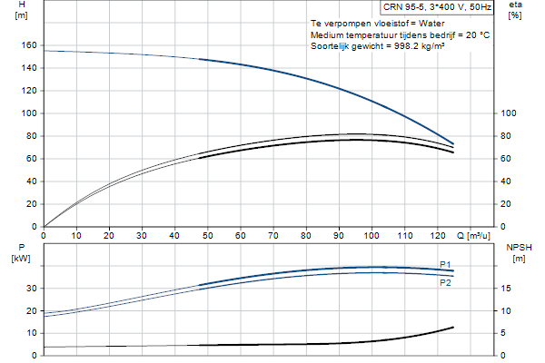 Grundfos CRN 95-5 A-F-A-E-HQQE pompcurve