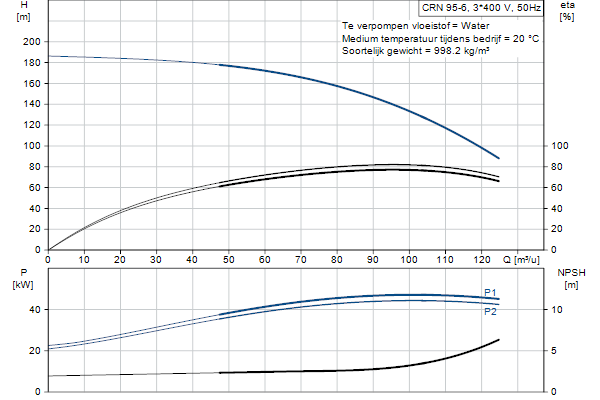 Grundfos CRN 95-6 A-F-A-E-HQQE pompcurve