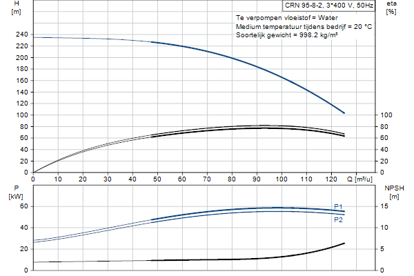 Grundfos CRN 95-8-2 A-F-A-E-HQQE pompcurve