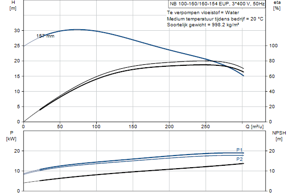 Grundfos NB 100-160/160-154 EUP ASF2ABQQE pompcurve