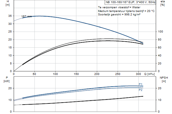 Grundfos NB 100-160/167 EUP ASF2ABQQE pompcurve