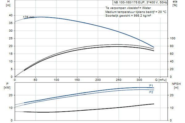 Grundfos NB 100-160/176 EUP AF2ABQQE pump curve