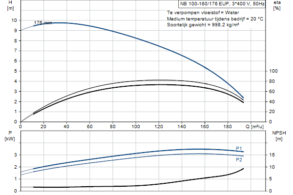 Grundfos NB 100-160/176 EUP AF2ABQQE pompcurve