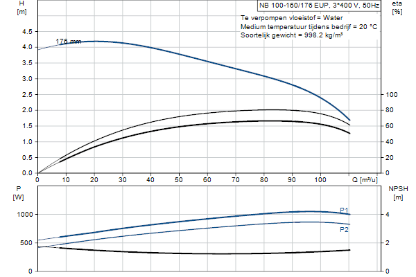 Grundfos NB 100-160/176 EUP AF2ABQQE pompcurve