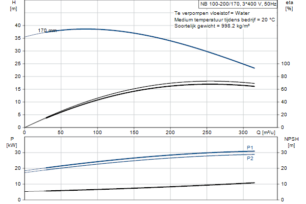 Grundfos NB 100-200/170 ASF2ABQQE pump curve