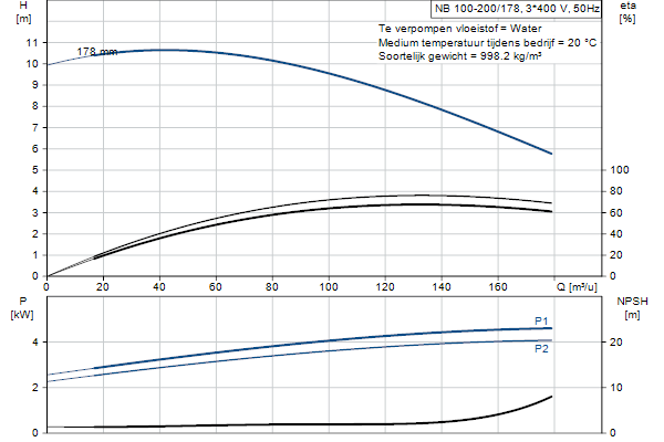 Grundfos NB 100-200/178 AF2ABQQE pompcurve