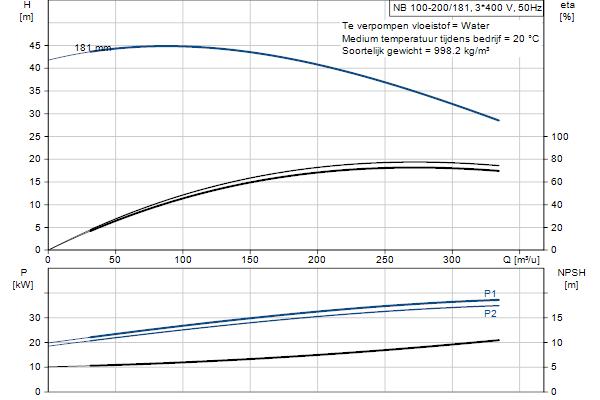 Grundfos NB 100-200/181 AF2ABQQE pump curve
