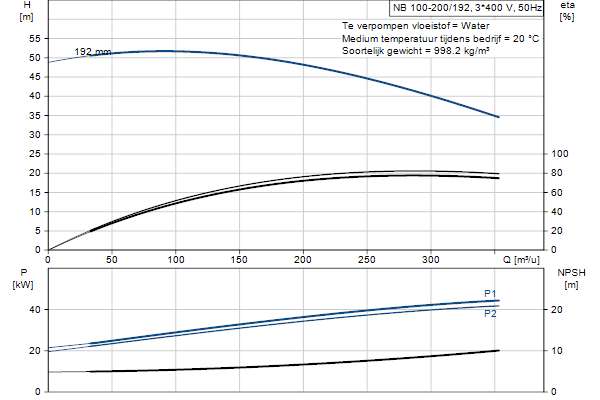 Grundfos NB 100-200/192 ASF2ABQQE pump curve