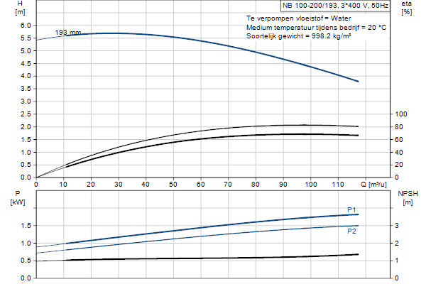 Grundfos NB 100-200/193 AF2ABQQE pompcurve