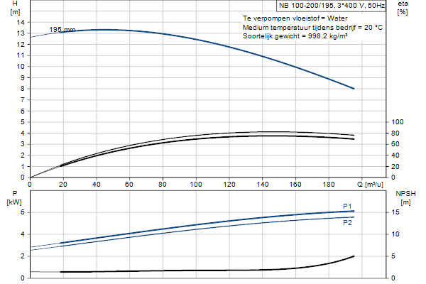 Grundfos NB 100-200/195 AF2ABQQE pompcurve
