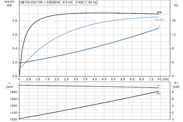 Grundfos NB 100-200/195 AF2ABQQE motorcurve