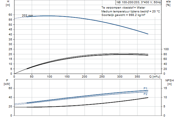 Grundfos NB 100-200/203 AF2ABQQE pompcurve