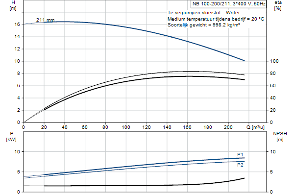 Grundfos NB 100-200/211 AF2ABQQE pompcurve