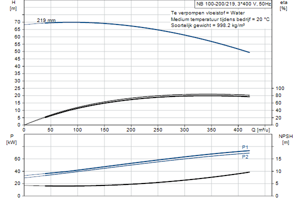 Grundfos NB 100-200/219 ASF2ABQQE pompcurve
