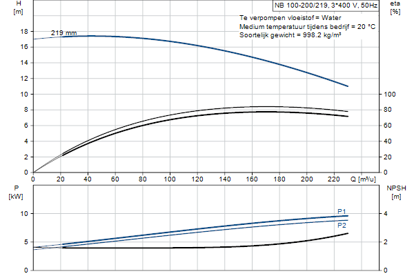 Grundfos NB 100-200/219 ASF2ABQQE pompcurve
