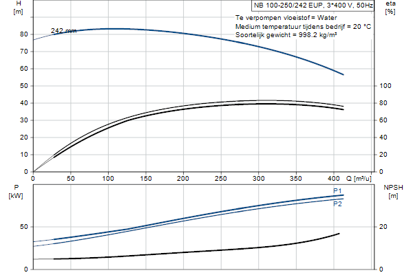 Grundfos NB 100-250/242 EUP ASF2ABQQE pump curve