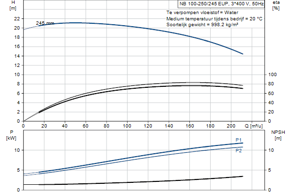 Grundfos NB 100-250/245 EUP AF2ABQQE pompcurve