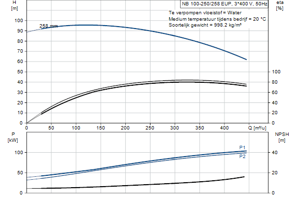 Grundfos NB 100-250/258 EUP ASF2ABQQE pompcurve